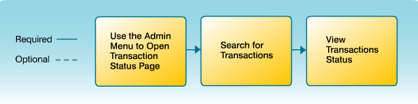 Search for Transactions Workflow